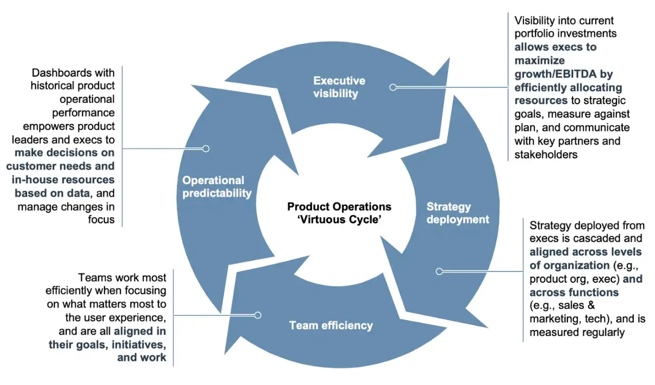 Diagrama del ciclo virtuoso de operaciones de producto. Incluye visibilidad ejecutiva, despliegue estrat&eacute;gico, eficiencia del equipo y previsibilidad operativa. Una ficha t&eacute;cnica visual.