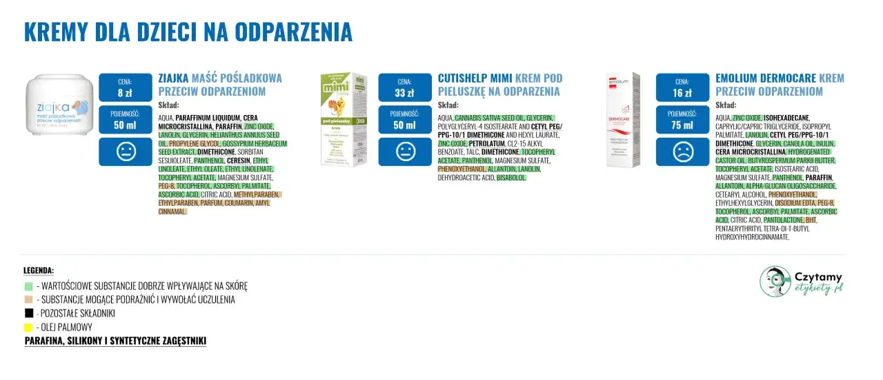 Kremy dla dzieci na odparzenia: Ziaja, CutisHelp, Emolium. Pomagają w pieluszkowym zapaleniu skóry.