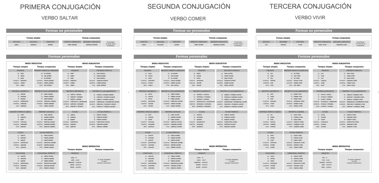 Tablas de conjugaci&oacute;n de verbos en espa&ntilde;ol: primera, segunda y tercera conjugaci&oacute;n. Muestran las formas personales y no personales, incluyendo tiempos simples y compuestos.