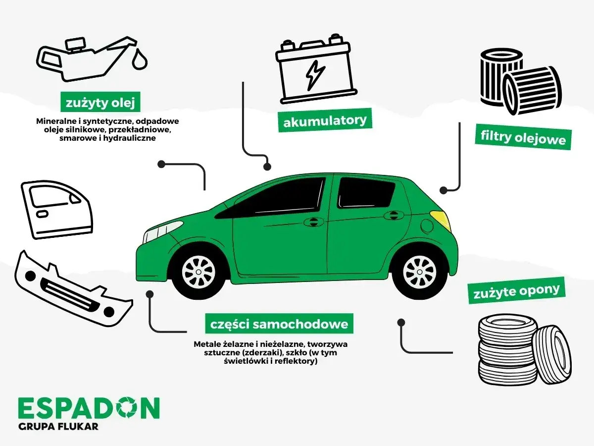 Grafika ilustruje recykling opon i innych części samochodowych, takich jak zużyty olej, akumulatory i filtry.