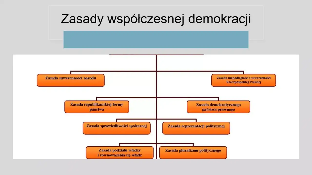 Schemat przedstawia zasady współczesnej demokracji: suwerenność narodu, państwo prawne, podział władzy.