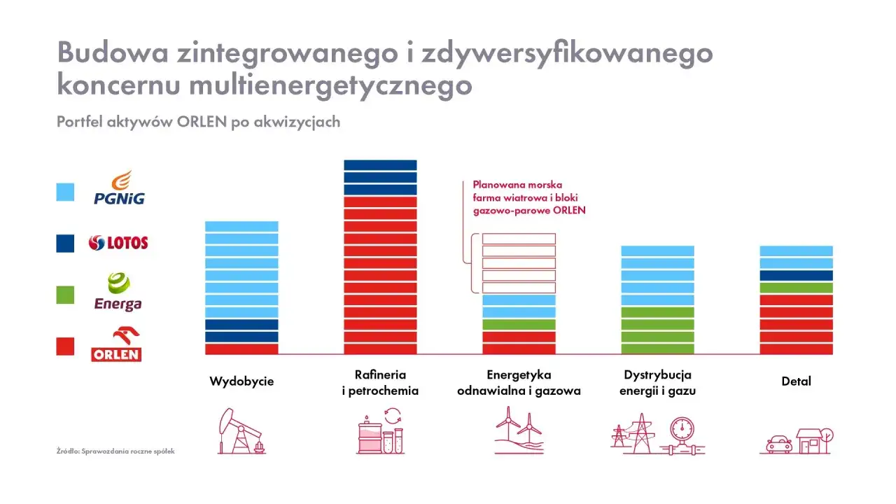 Wykres pokazuje portfel aktywów ORLEN po akwizycjach, ilustrując najlepsze inwestycje w wydobycie, rafinerię, energetykę i dystrybucję.