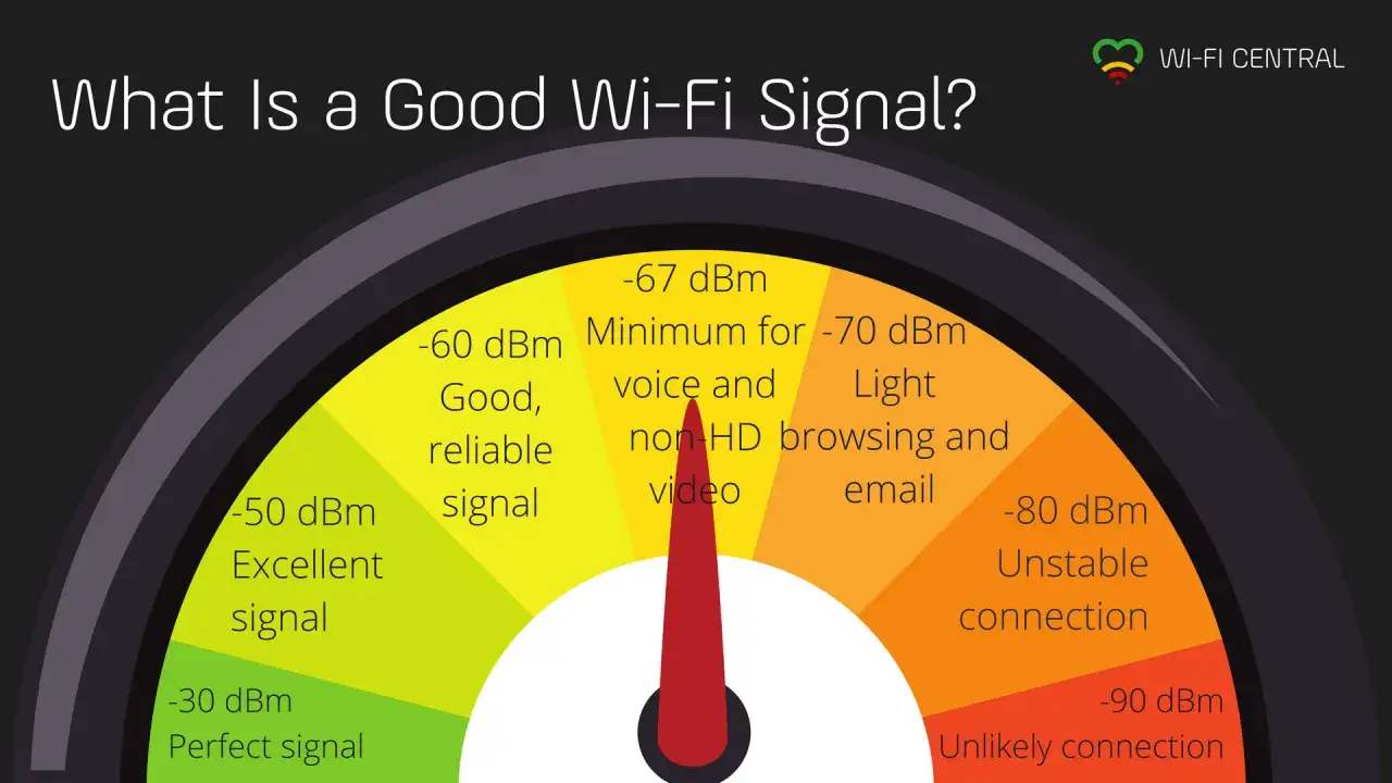 Diagramm zeigt die ideale **WLAN-Reichweite** mit dBm-Werten: Perfekt (-30 dBm) bis instabil (-80 dBm).