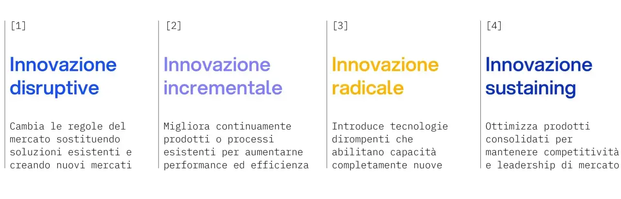 Analisi dei bisogni: esempi di innovazione disruptive, incrementale, radicale e sustaining.
