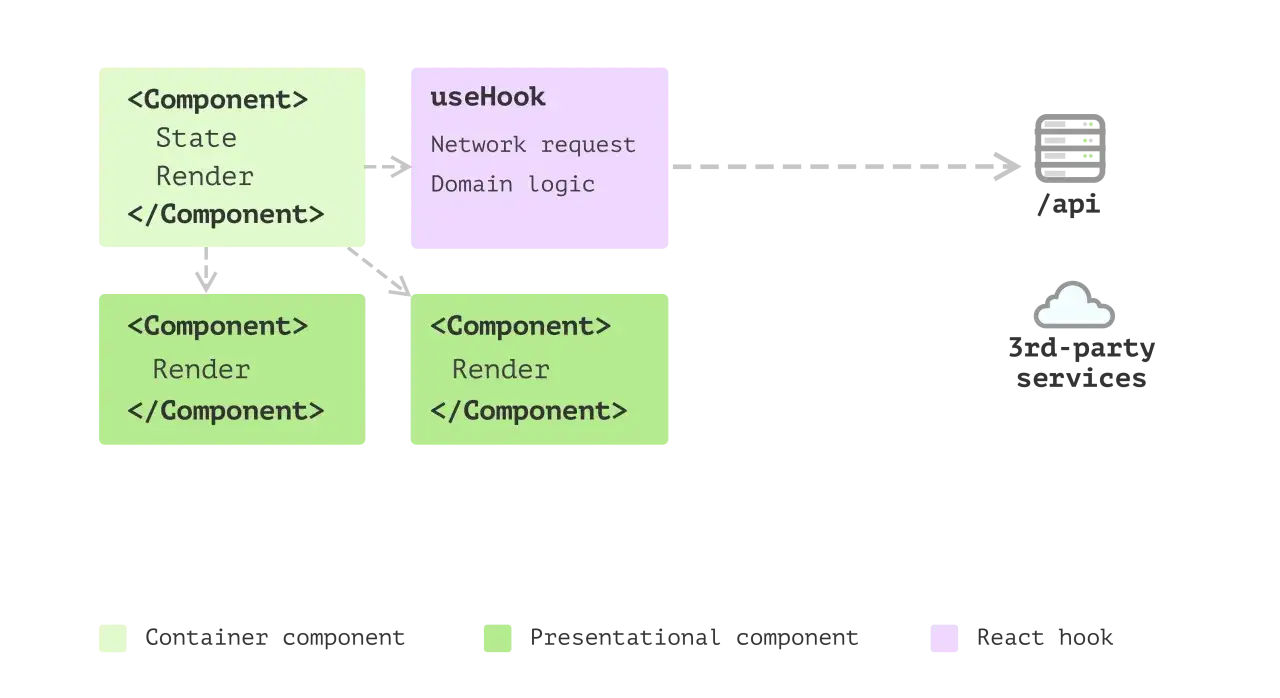 Diagram pokazuje, jak komponenty React współpracują z hookami, wykonując żądania sieciowe do API i usług zewnętrznych.