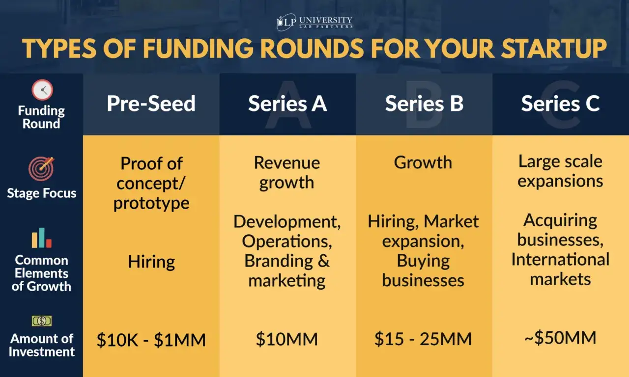Tabela porównuje rundy finansowania startupów: Pre-Seed, Seria A, B, C. Kluczowe dla rozwoju, od prototypu po ekspansję, z różnym poziomem inwestycji, często wspierane przez venture capital.
