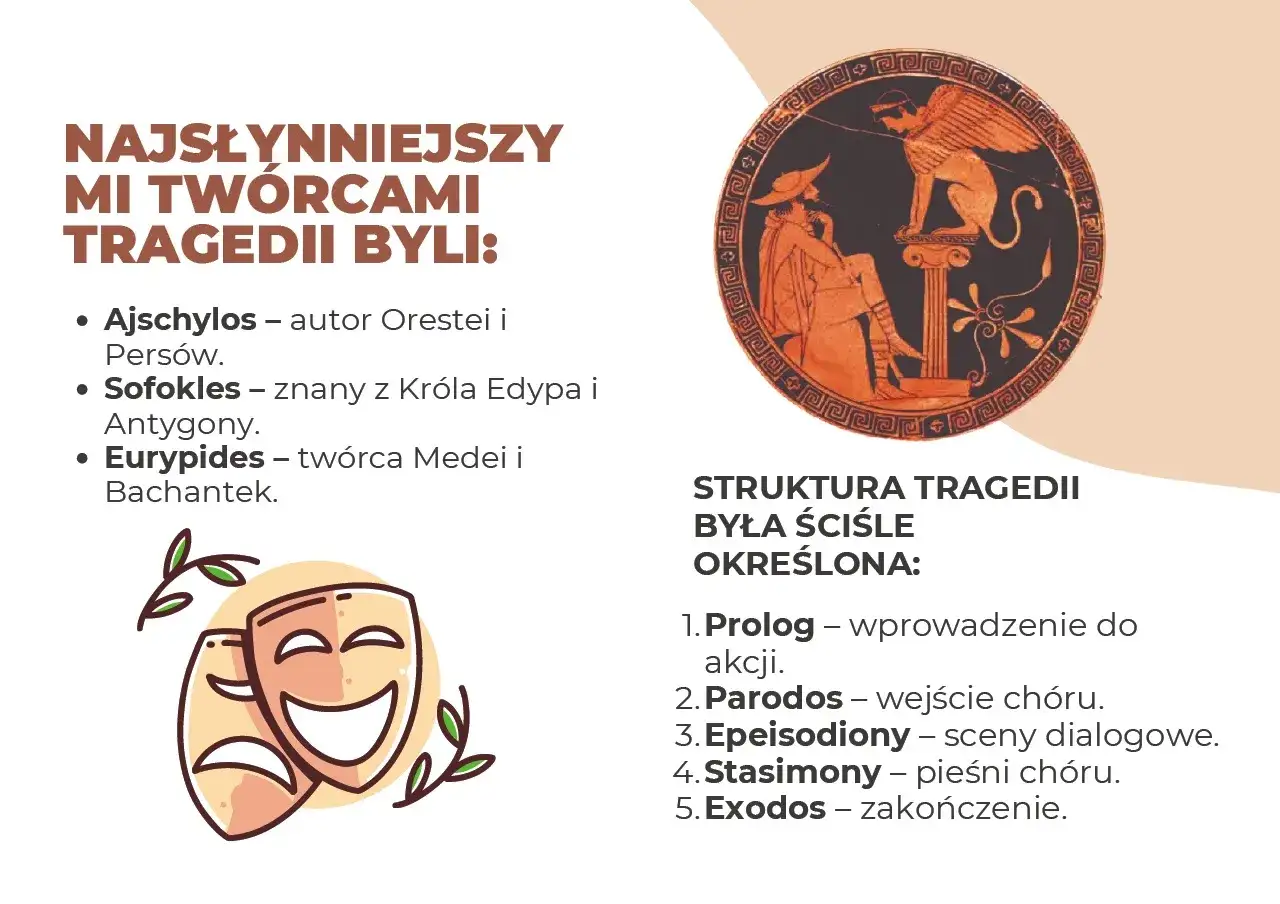 Najsłynniejsi twórcy tragedii: Ajschylos, Sofokles, Eurypides. Obok waza z greckim malarstwem, przedstawiająca scenę z zachowaniem teatralnego decorum.