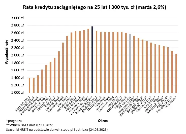 Wpływ stóp procentowych na raty kredytu hipotecznego wykres