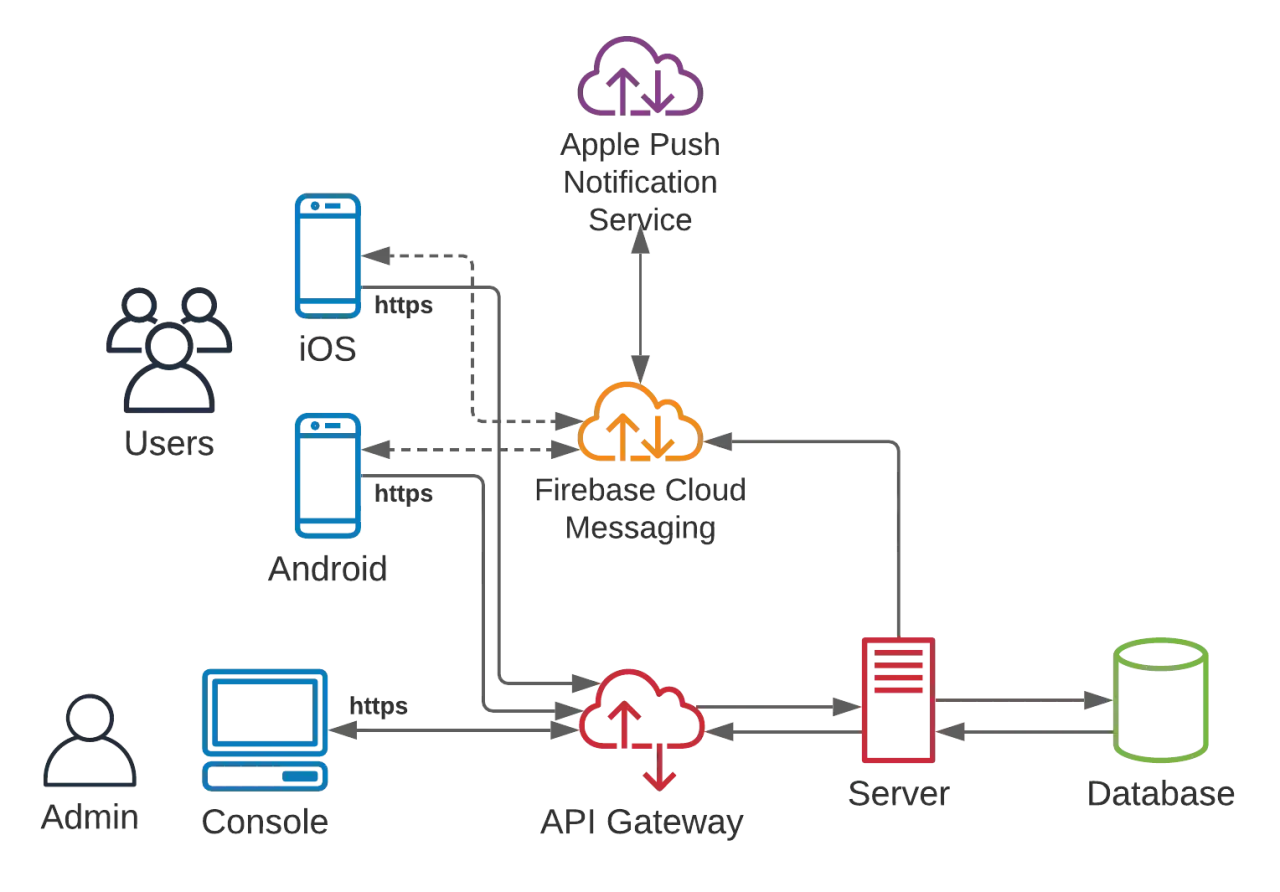 Schemat pokazuje, jak wysyłane są powiadomienia push w telefonie, łącząc użytkowników iOS i Android z Firebase Cloud Messaging, Apple Push Notification Service, API Gateway, serwerem i bazą danych.