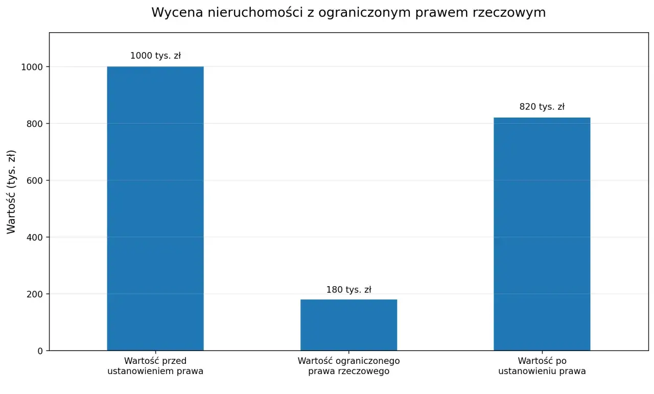 Wykres słupkowy pokazuje, o ile służebność obniża wartość nieruchomości: z 1000 tys. zł do 820 tys. zł.