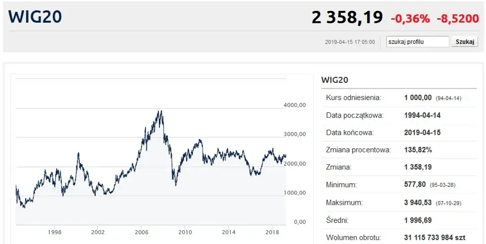 wykresy indeks&oacute;w giełdowych WIG20 WIG