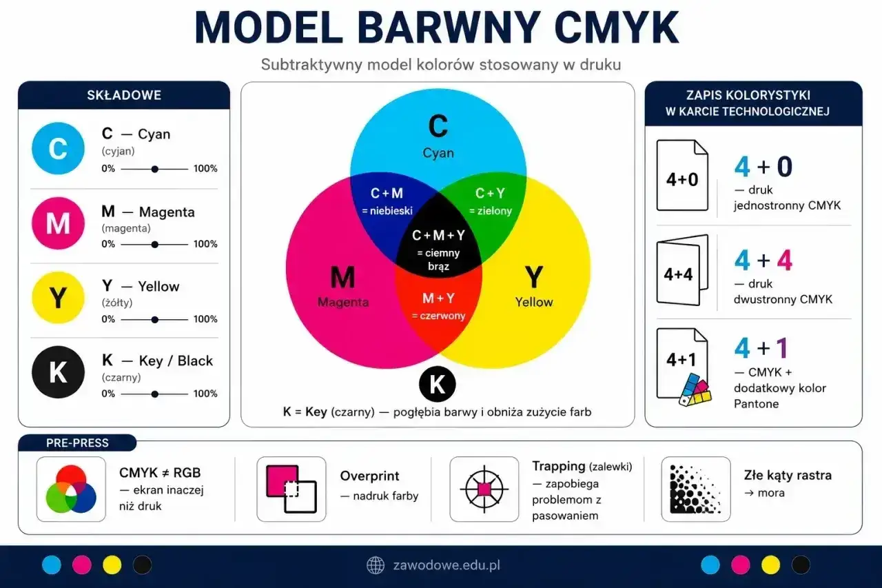 Diagram modelu CMYK, gdzie magenta jest jednym z kluczowych kolorów. Pokazuje mieszanie kolorów i zapisy kolorystyki w druku.