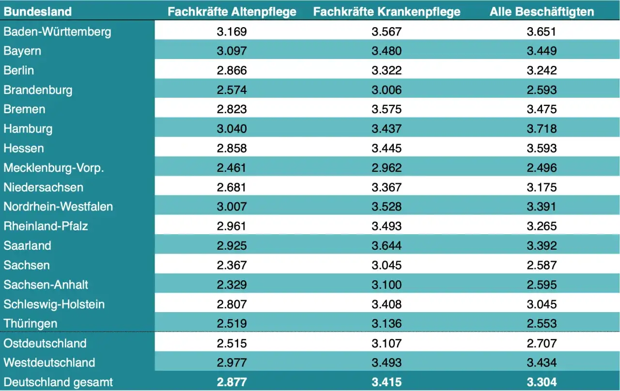 Tabelle zeigt das **krankenschwester gehalt** nach Bundesland. H&ouml;chste Geh&auml;lter in Baden-W&uuml;rttemberg und Hamburg.