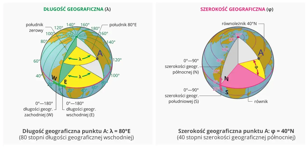 Dwa globusy ilustrujące długość i szerokość geograficzną. Punkt A ma 80° E długości i 40° N szerokości.
