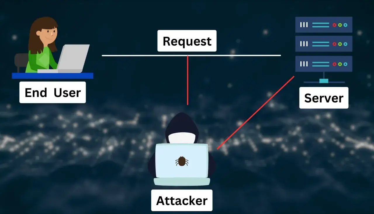 Ein Angreifer stiehlt die Sitzung eines Endbenutzers, um auf den Server zuzugreifen. Dies ist ein Beispiel f&uuml;r Session Hijacking.
