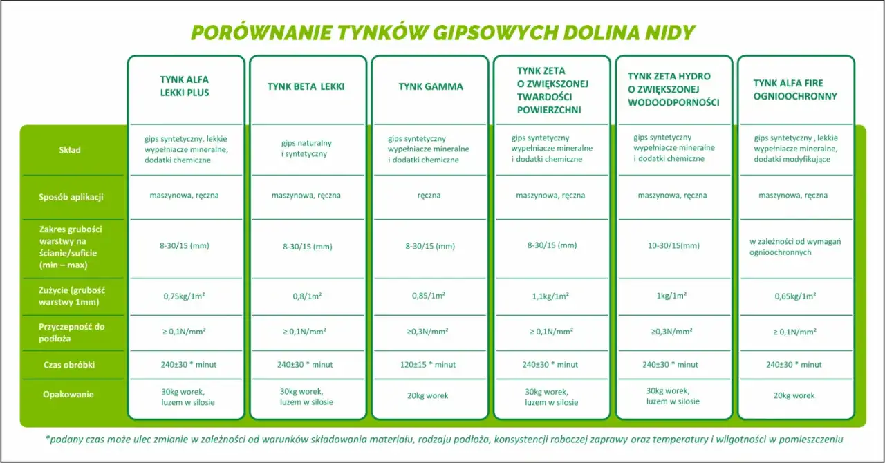 Porównanie tynków gipsowych: skład, zużycie, cena. Tynk Alfa Lekki Plus, Beta Lekki, Gamma, Zeta, Zeta Hydro, Alfa Fire.