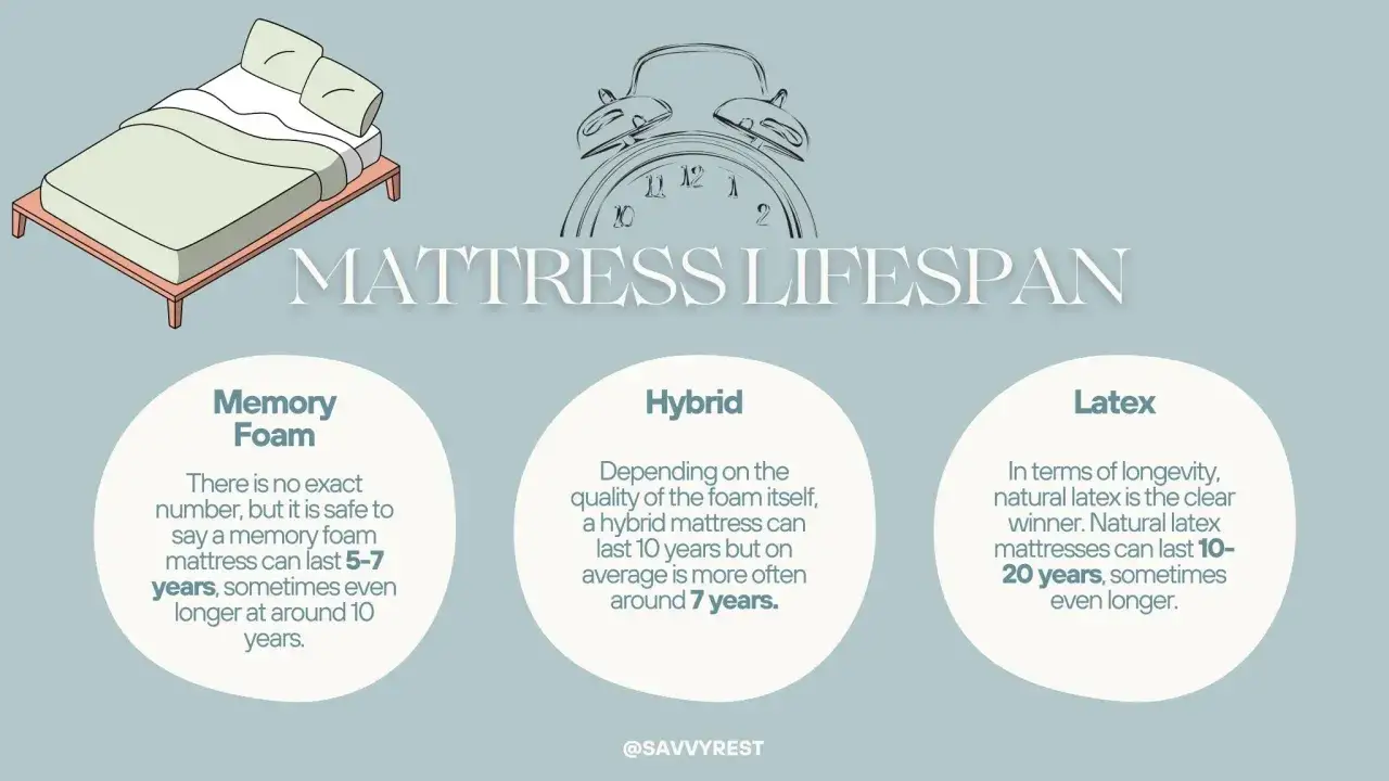 Memory foam mattresses can last 5-7 years, sometimes up to 10. Learn how long do foam mattresses last and compare with hybrid and latex options.