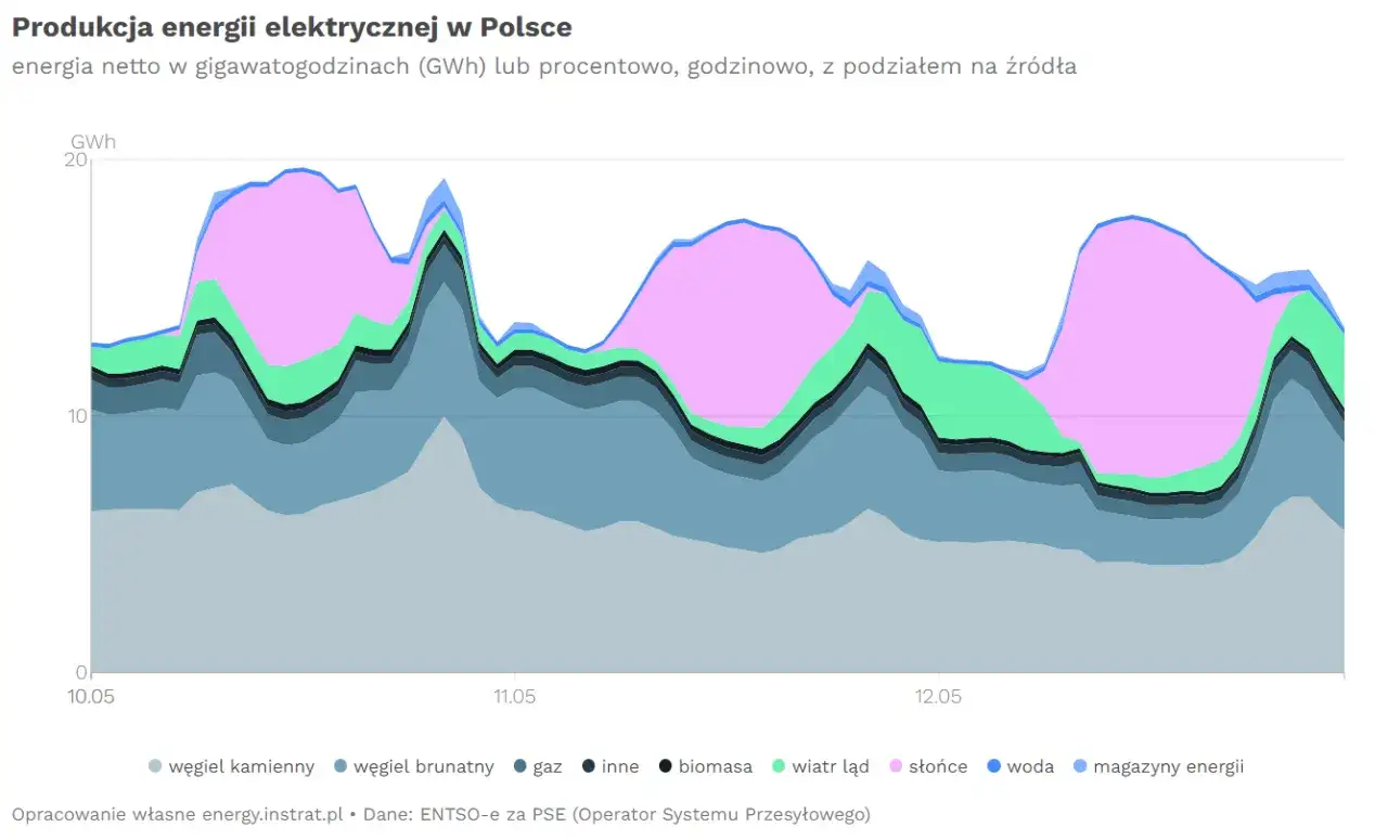 Wykres pokazuje godzinowy miks energetyczny polski od 10.05 do 12.05. Dominują węgiel i gaz, ale widać też energię ze słońca i wiatru.