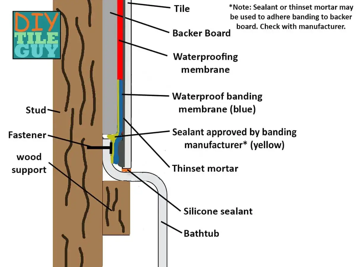 Diagram showing how to install cement board around a tub, detailing layers like waterproofing membrane, banding, and sealant.