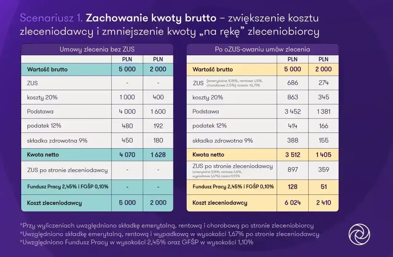 Porównanie kosztów umowy zlecenia brutto i netto, z uwzględnieniem ZUS i podatków. Analiza wpływu na umowa o dzieło.