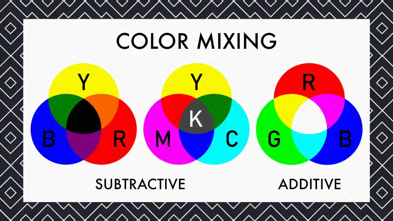 Diagramm zeigt subtraktive Farbmischung mit Gelb, Rot und Blau, die Schwarz ergeben. Daneben additive Mischung mit Rot, Gr&uuml;n und Blau.
