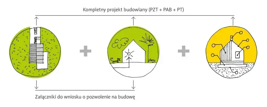 elementy projektu budowlanego pzt pab pt