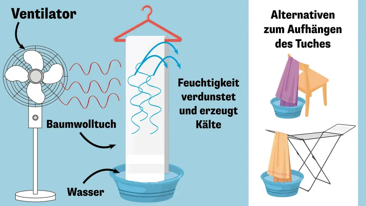 Ein nasses Handtuch vor einem Ventilator erzeugt K&auml;lte durch Verdunstung. Alternativen zum Aufh&auml;ngen des Tuches werden gezeigt.