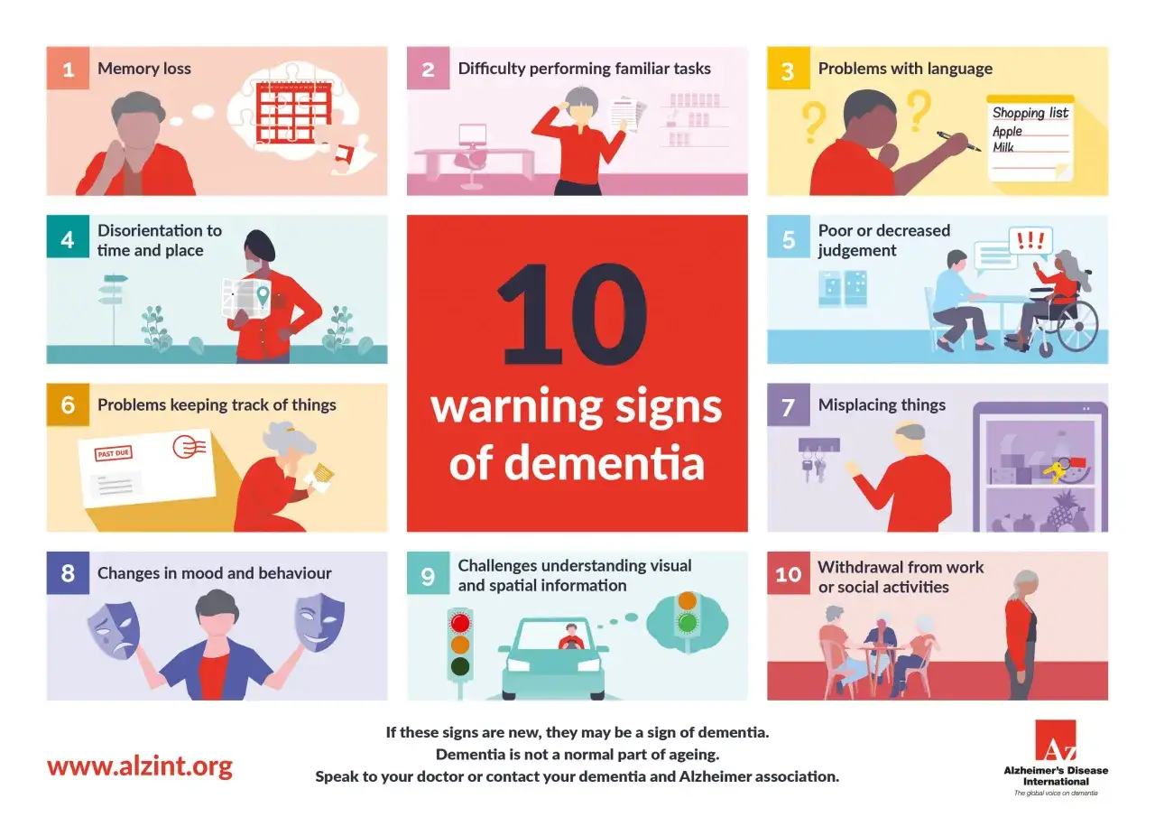 I 10 segnali di demenza: perdita di memoria, difficoltà nei compiti, problemi di linguaggio, disorientamento, scarso giudizio, smarrimento oggetti, cambiamenti d'umore, difficoltà spaziali, ritiro sociale. Le cause della memoria a breve termine sono va...