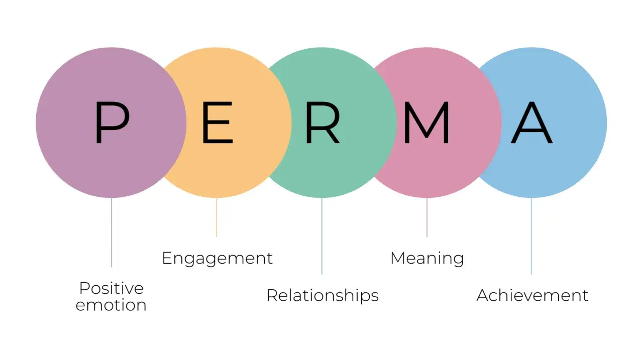 Das PERMA-Modell: Positive Emotion, Engagement, Relationships, Meaning, Achievement.