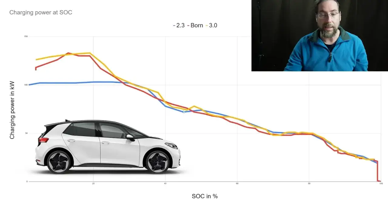 Wykres mocy ładowania dla Volkswagen ID.3, porównujący różne wersje (2.3, Born, 3.0) w zależności od stanu naładowania (SOC).