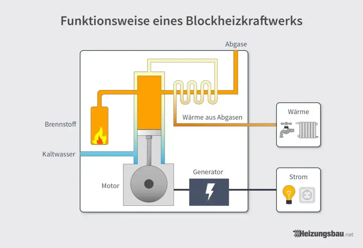 Schema eines Blockheizkraftwerks (BHKW) f&uuml;r ein Einfamilienhaus: Motor erzeugt Strom & W&auml;rme aus Abgasen.