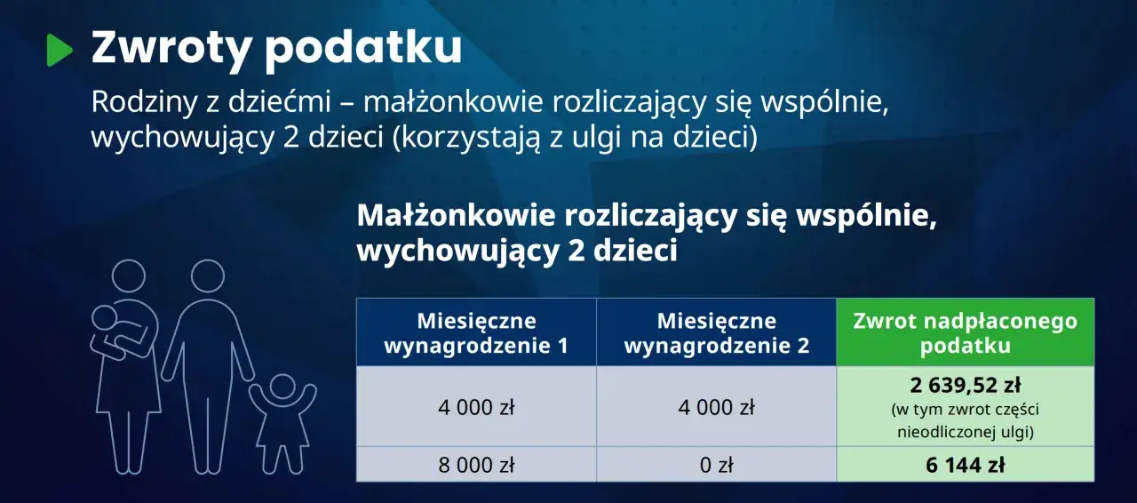 Ile jest zwrotu z podatku za dziecko? Małżonkowie wychowujący 2 dzieci mogą otrzymać 2639,52 zł lub 6144 zł zwrotu.