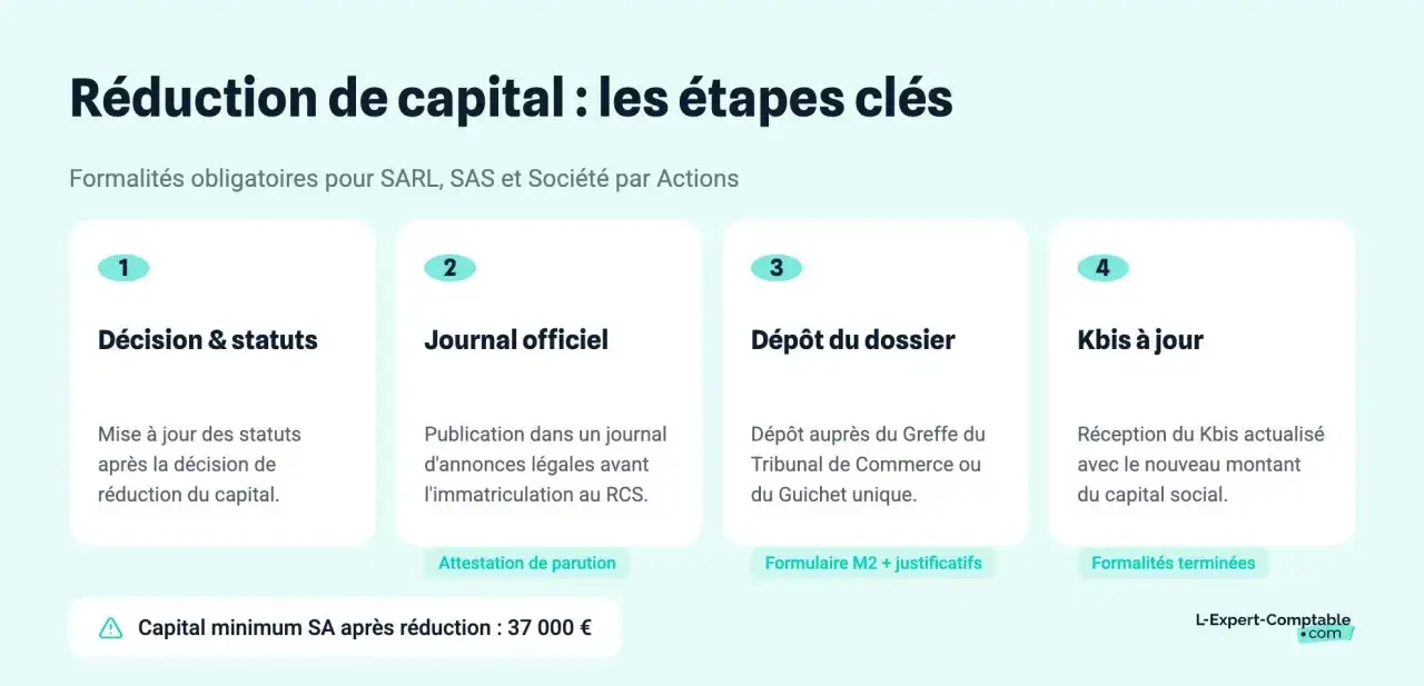 Les étapes clés d'une réduction de capital non motivée par des pertes : décision, publication au Journal officiel, dépôt du dossier et Kbis à jour.