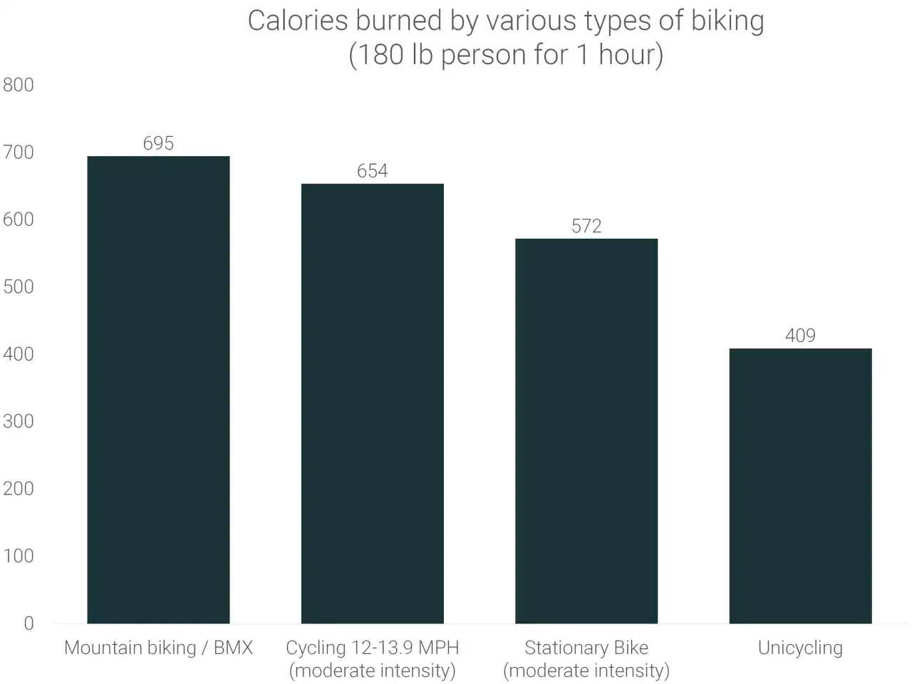 Wykres słupkowy pokazuje, ile kalorii spala 180-funtowa osoba w ciągu godziny. Jazda na rowerze górskim/BMX spala 695 kcal, jazda na rowerze szosowym 654 kcal, rower stacjonarny 572 kcal, a jazda na monocyklu 409 kcal.