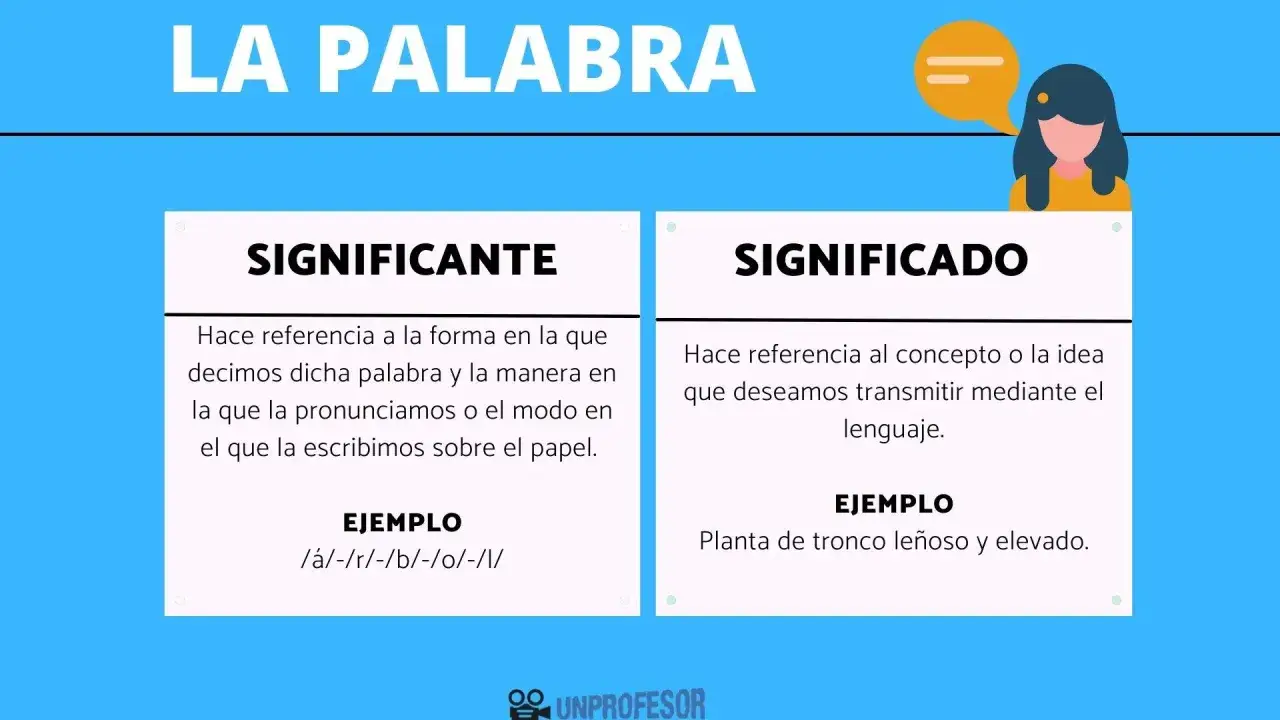La imagen explica la diferencia entre significante y significado. El significante es la forma de la palabra, mientras que el significado es la idea que transmite.