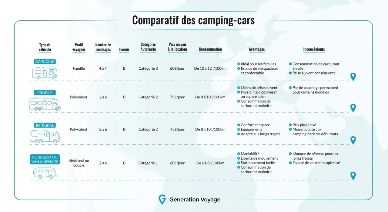 Comparatif des types de camping-cars : capucine, profil&eacute;, int&eacute;gral, fourgon. Id&eacute;al pour familles ou couples, avec d&eacute;tails sur couchages, prix, consommation et avantages.