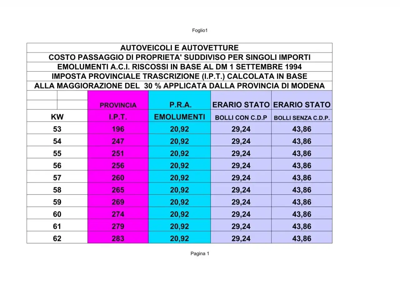 Tabella costi passaggio di proprietà auto a Modena: IPT, emolumenti e bolli. Il costo varia in base ai KW.