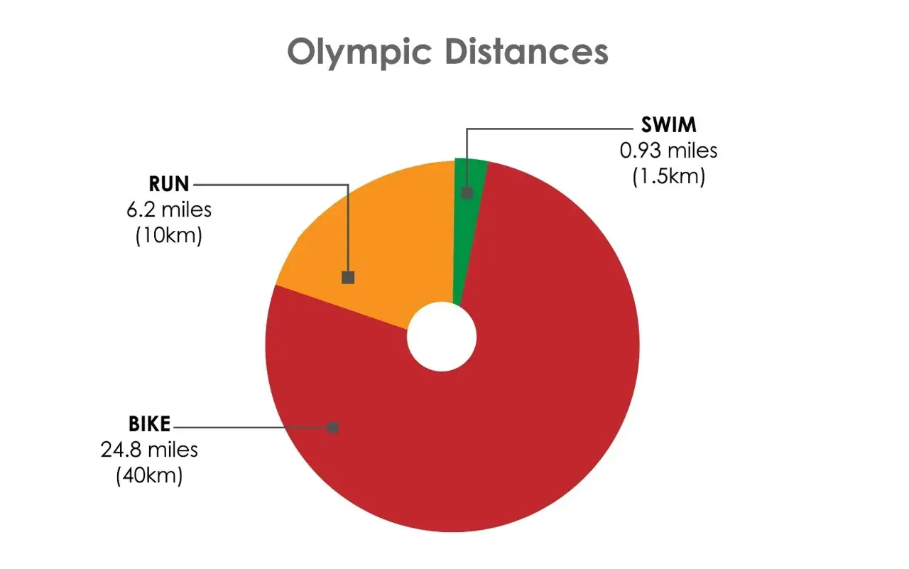 Kreisdiagramm zeigt olympische Triathlon Distanzen: Radfahren (40km), Laufen (10km) und Schwimmen (1.5km).