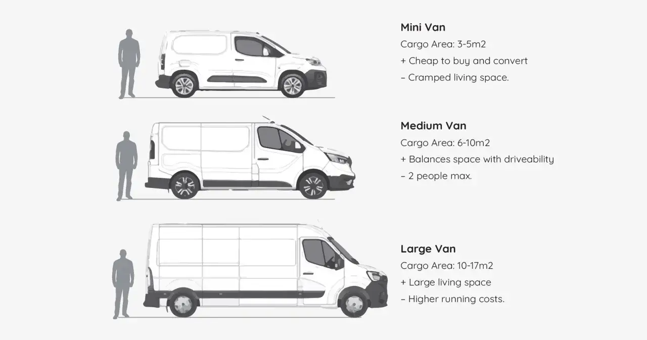 Comparaison de la dimension fourgon : mini, medium et large, avec silhouettes humaines pour l'&eacute;chelle.