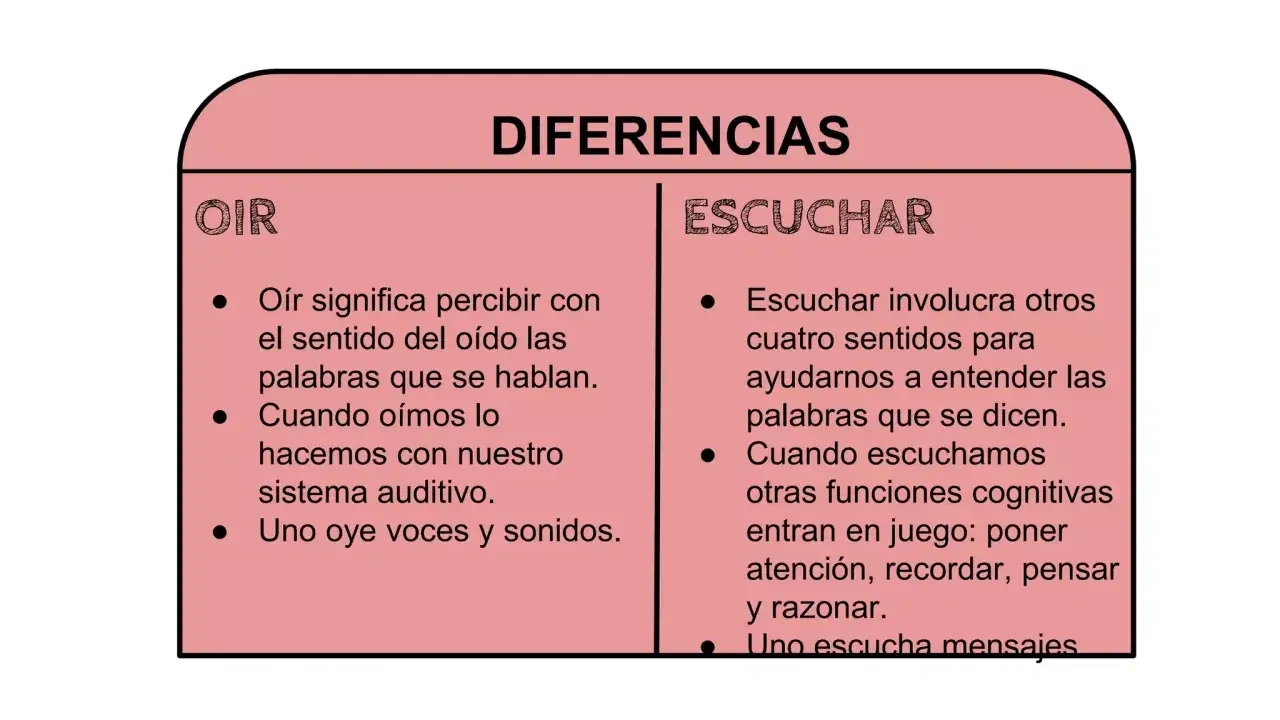 Tabla compara la diferencia entre oír y escuchar. Oír es percibir sonidos, mientras escuchar involucra entender y razonar.