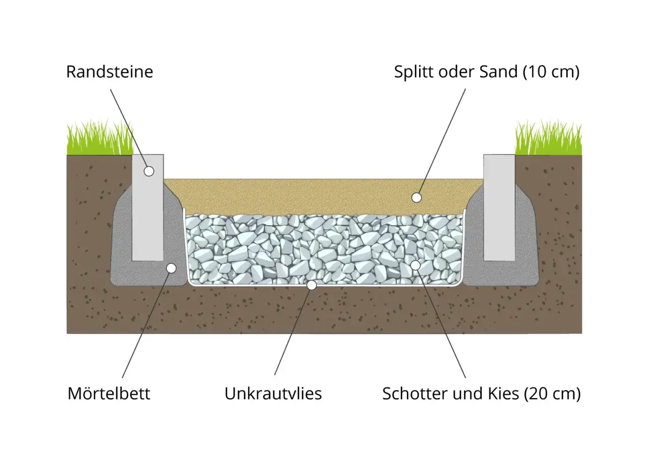 Querschnitt zeigt den Aufbau f&uuml;r das Gehwegplatten verlegen: Randsteine, M&ouml;rtelbett, Unkrautvlies, Schotter/Kies und Splitt/Sand.