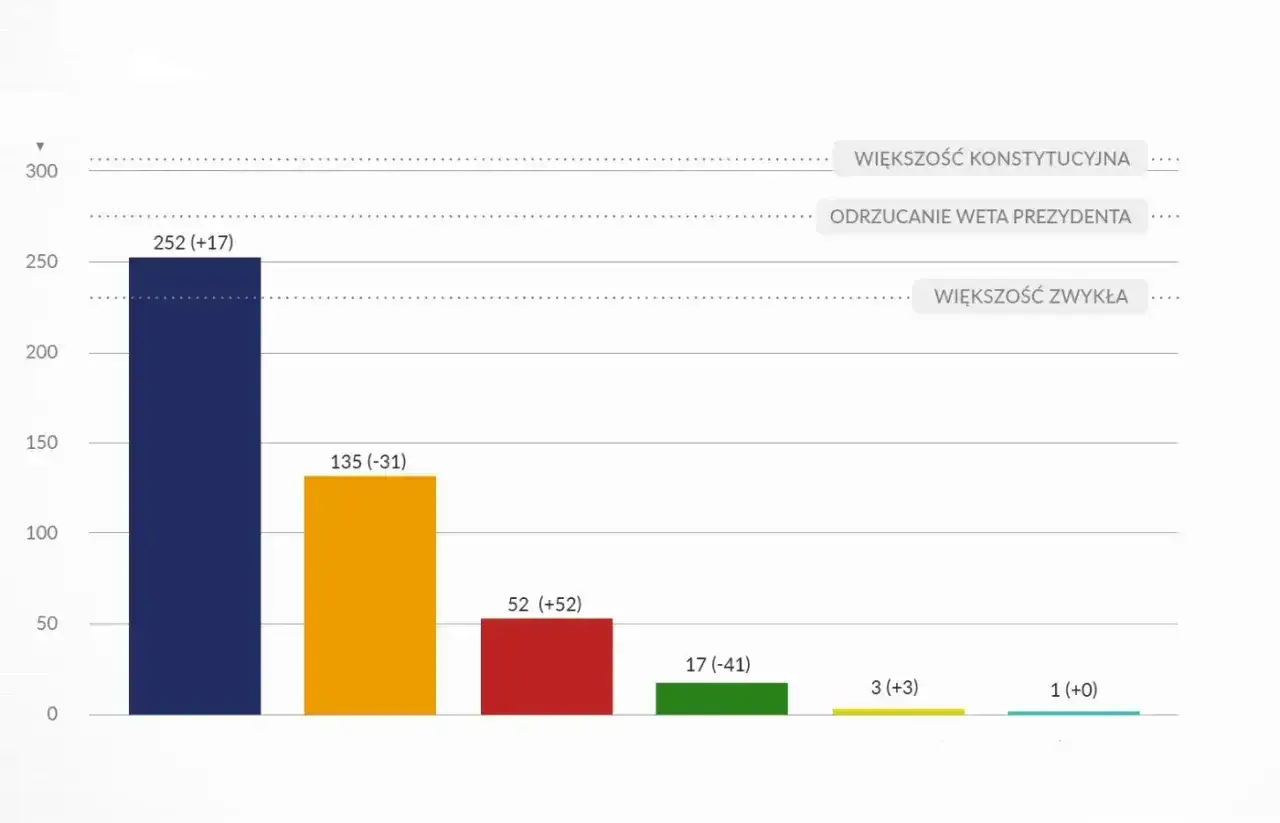 Wykres słupkowy pokazuje wyniki głosowań: 252 głosy dla większości konstytucyjnej, 135 do odrzucenia weta prezydenta. Bezwzględna większość głosów jest potrzebna do uchwalenia ustawy.