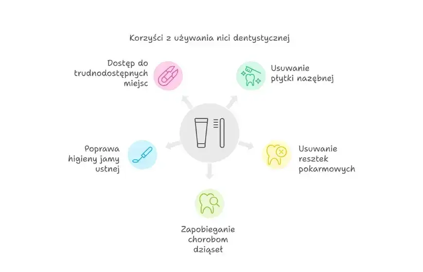 prawidłowa technika nitkowania zębów infografika