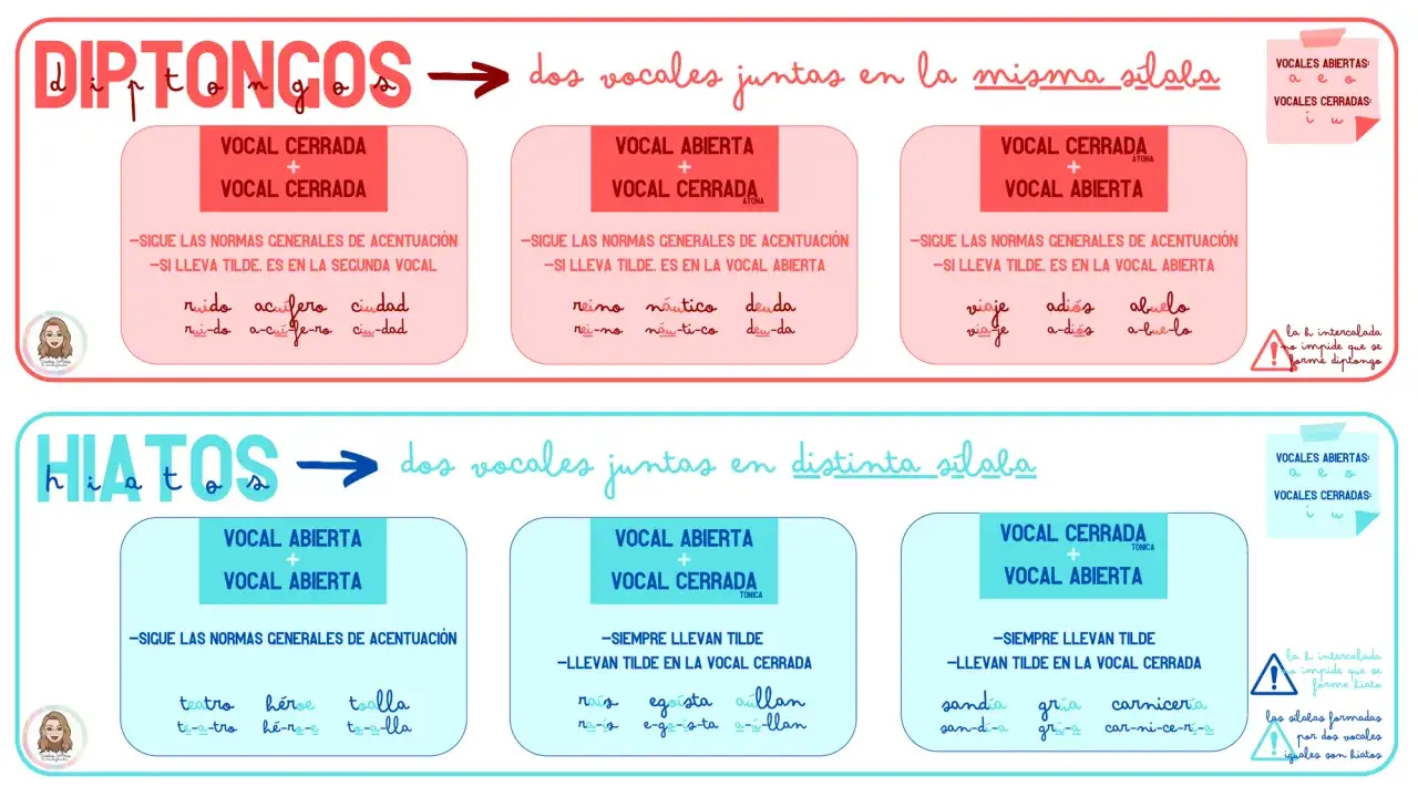 Diptongos: dos vocales juntas en la misma s&iacute;laba. Ejemplos: ruido, acu&iacute;fero, ciudad, viaje, adi&oacute;s, abuelo.