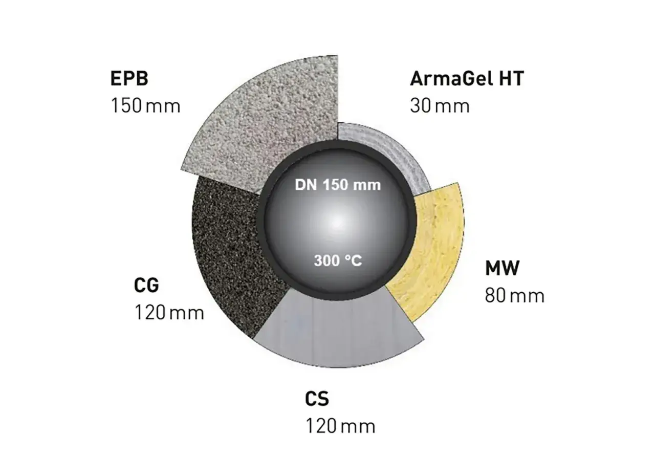 Warstwowa izolacja rury DN 150 mm, 300°C, z materiałów takich jak aerożel ArmaGel HT (30 mm), wełna mineralna (MW 80 mm) i inne.