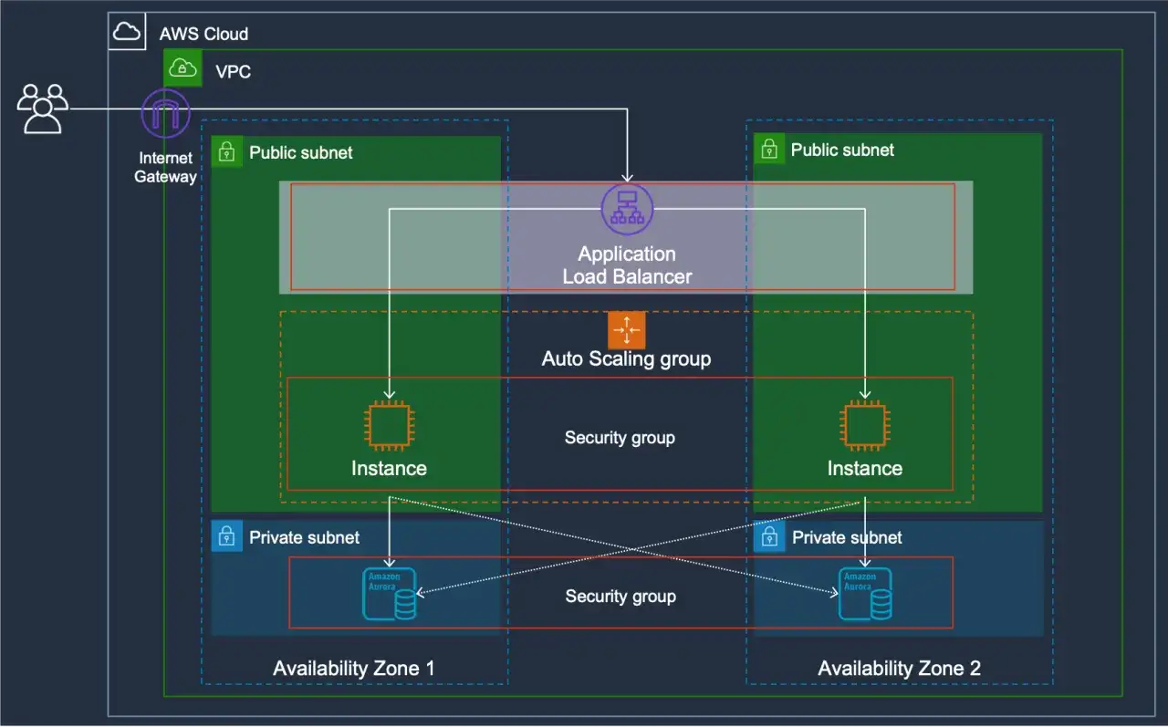 AWS VPC architecture with public and private subnets, load balancer, auto-scaling group, and Aurora database, illustrating private cloud security.