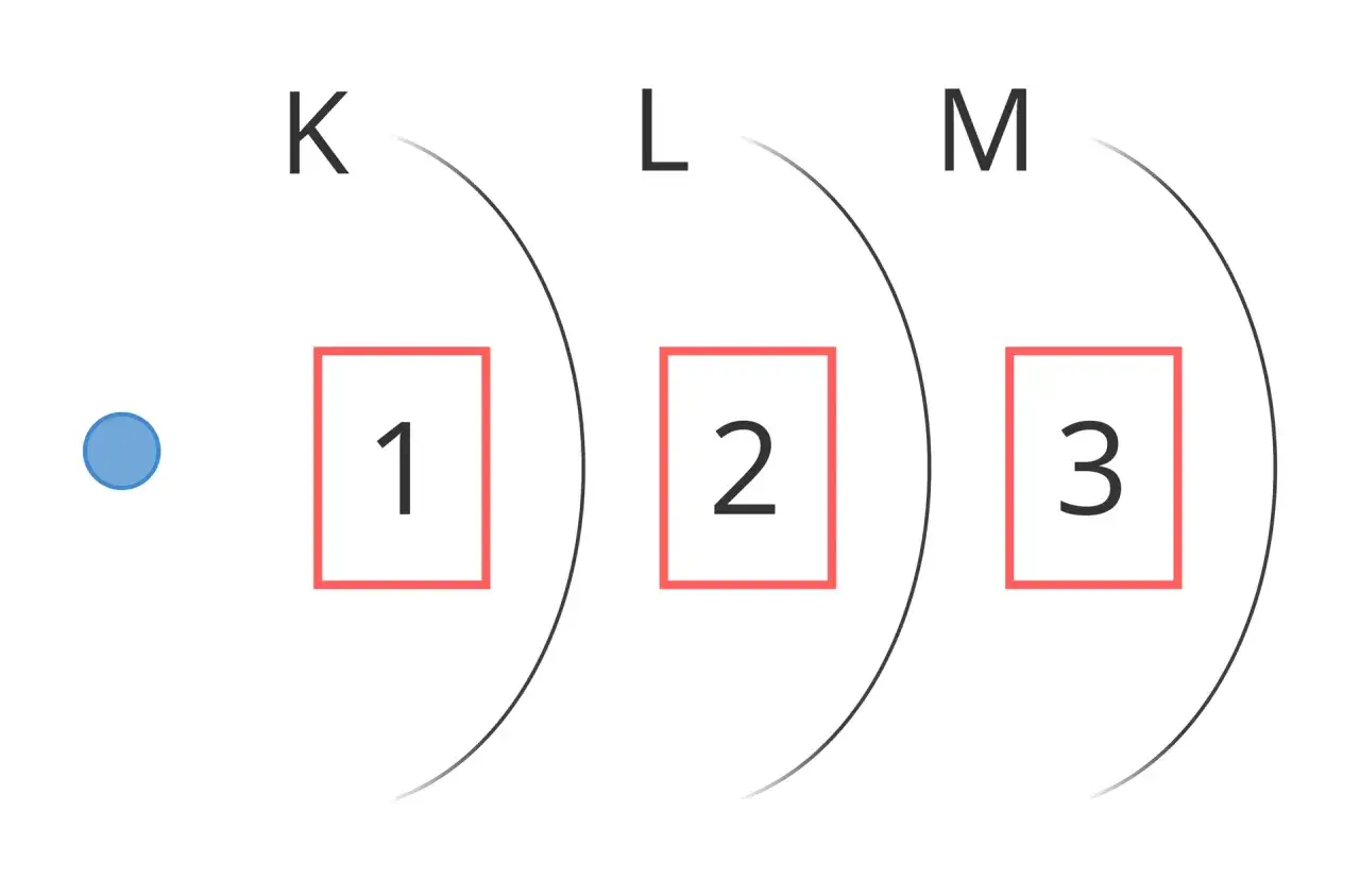 Schemat przedstawia konfigurację elektronową atomu z powłokami K, L, M i polami oznaczonymi 1, 2, 3.