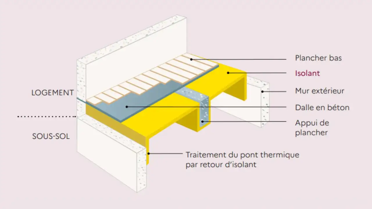 Coupe d'un plancher isolant assurant le confort thermique entre le logement et le sous-sol.