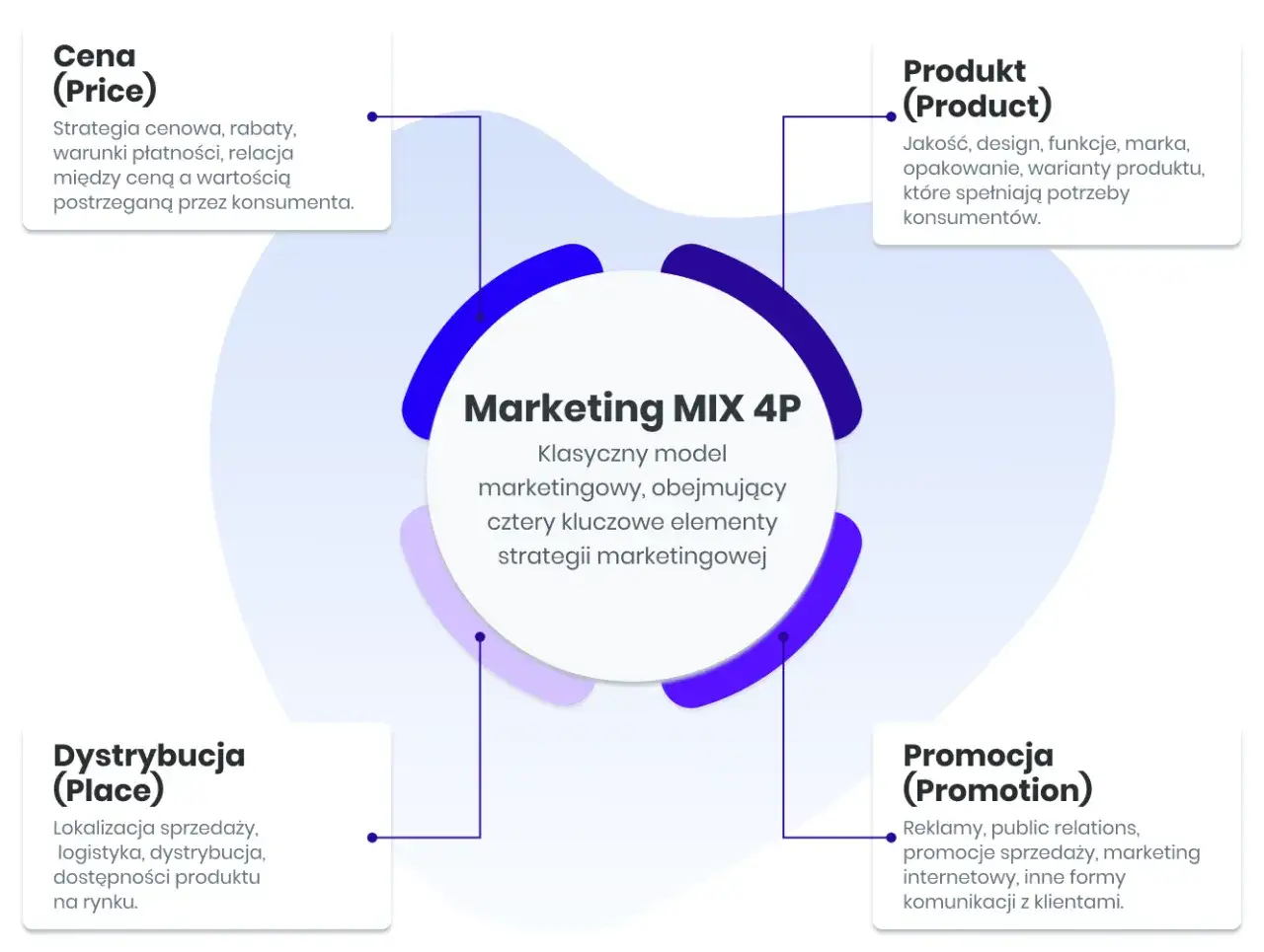 Marketing MIX 4P: cena, produkt, dystrybucja i promocja. Przykłady działań promocyjnych to reklamy, PR, promocje sprzedaży i marketing internetowy.