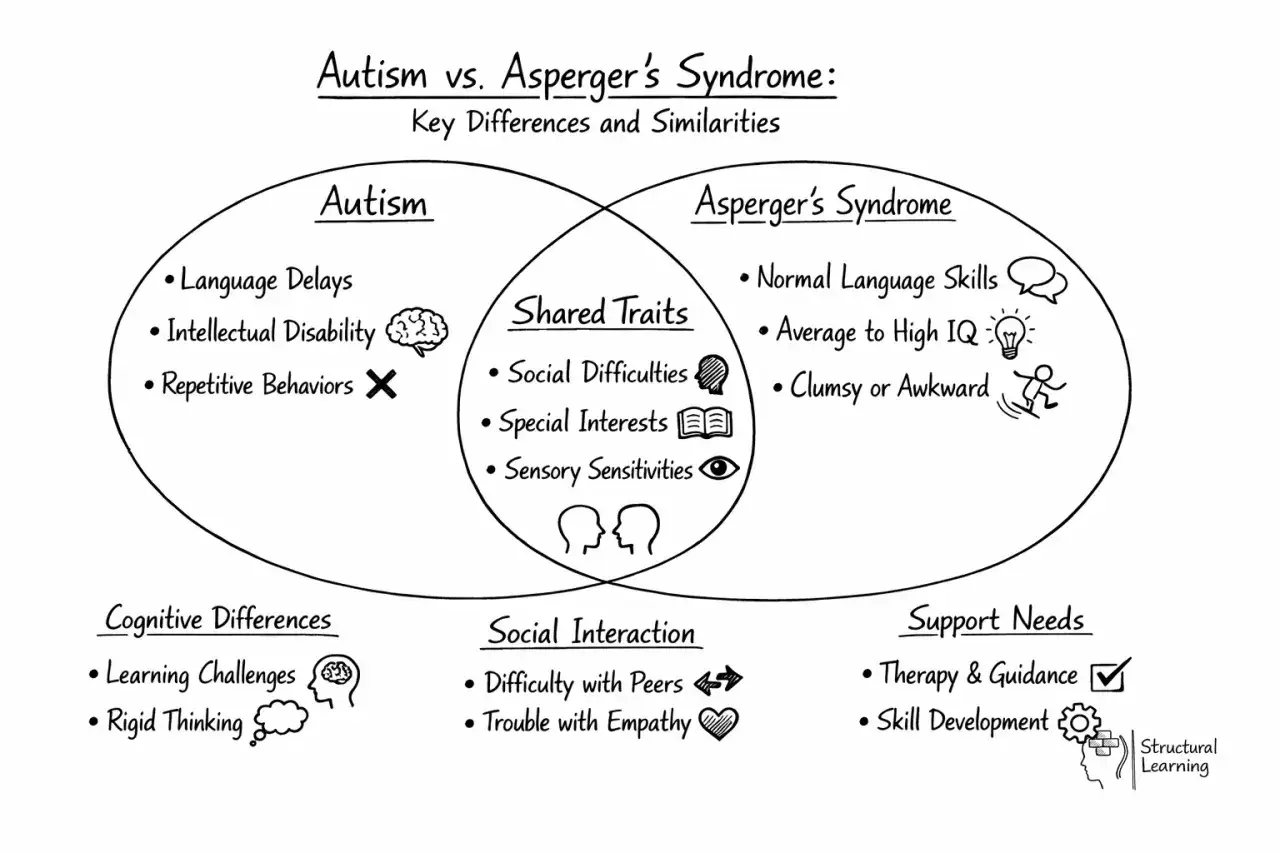 Diagram porównuje autyzm i zespół Aspergera, pokazując ich podobieństwa i różnice. Czy asperger to autyzm? Diagram wyjaśnia.